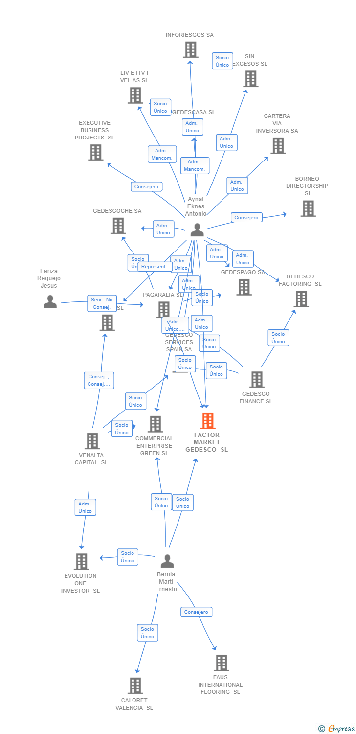 Vinculaciones societarias de FACTOR MARKET GEDESCO SL