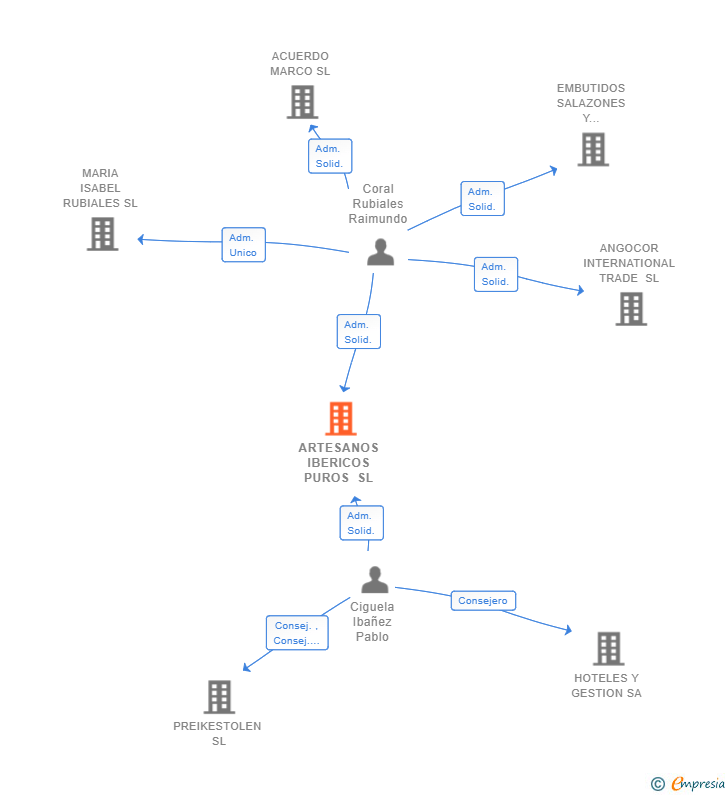 Vinculaciones societarias de ARTESANOS IBERICOS PUROS SL