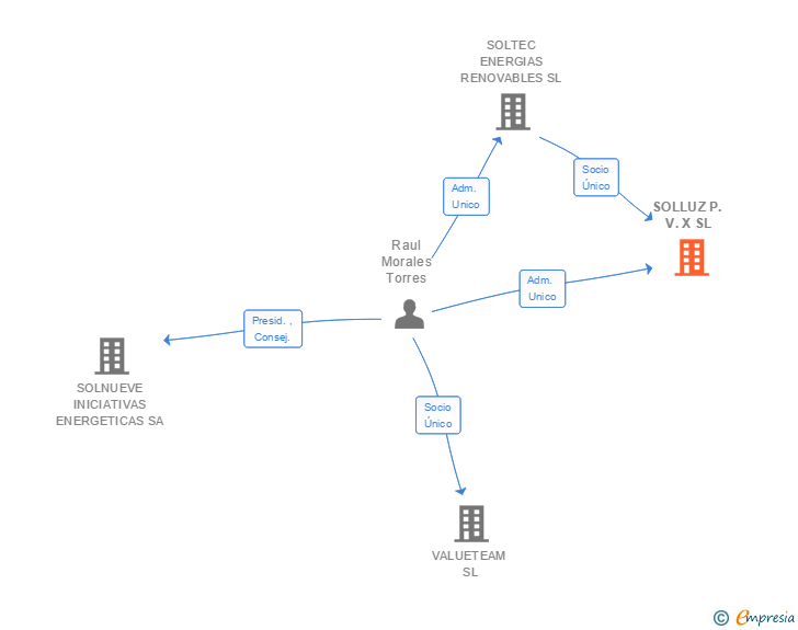 Vinculaciones societarias de SOLLUZ P. V. X SL
