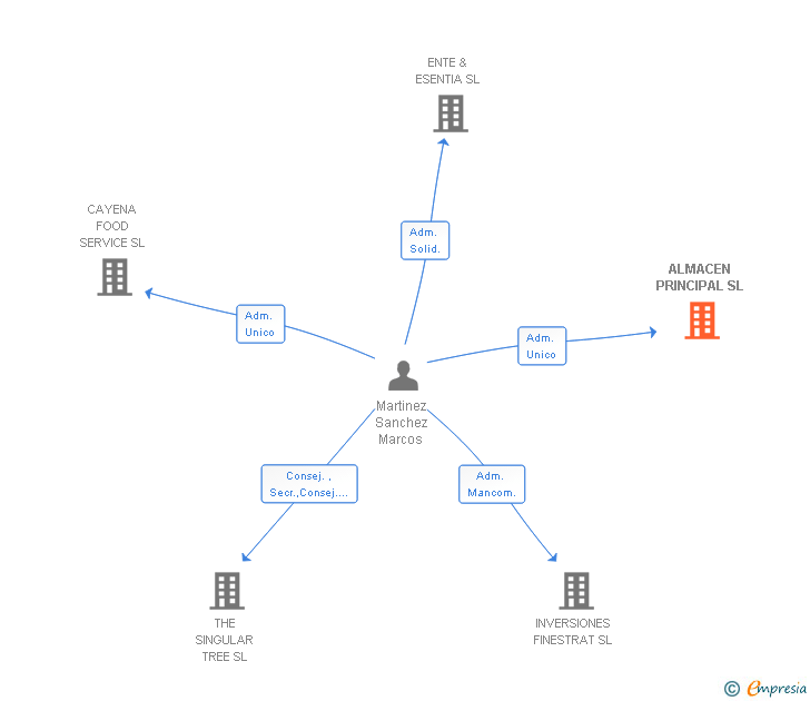 Vinculaciones societarias de ALMACEN PRINCIPAL SL