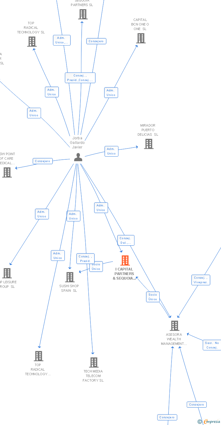Vinculaciones societarias de I CAPITAL PARTNERS & SEQUOIA SL