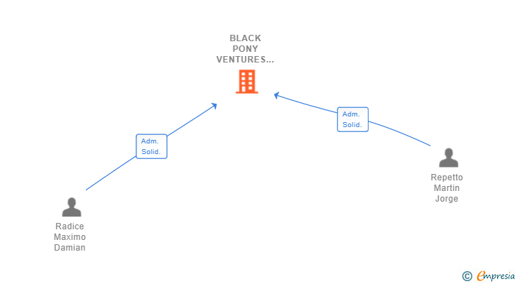 Vinculaciones societarias de BLACK PONY VENTURES SL