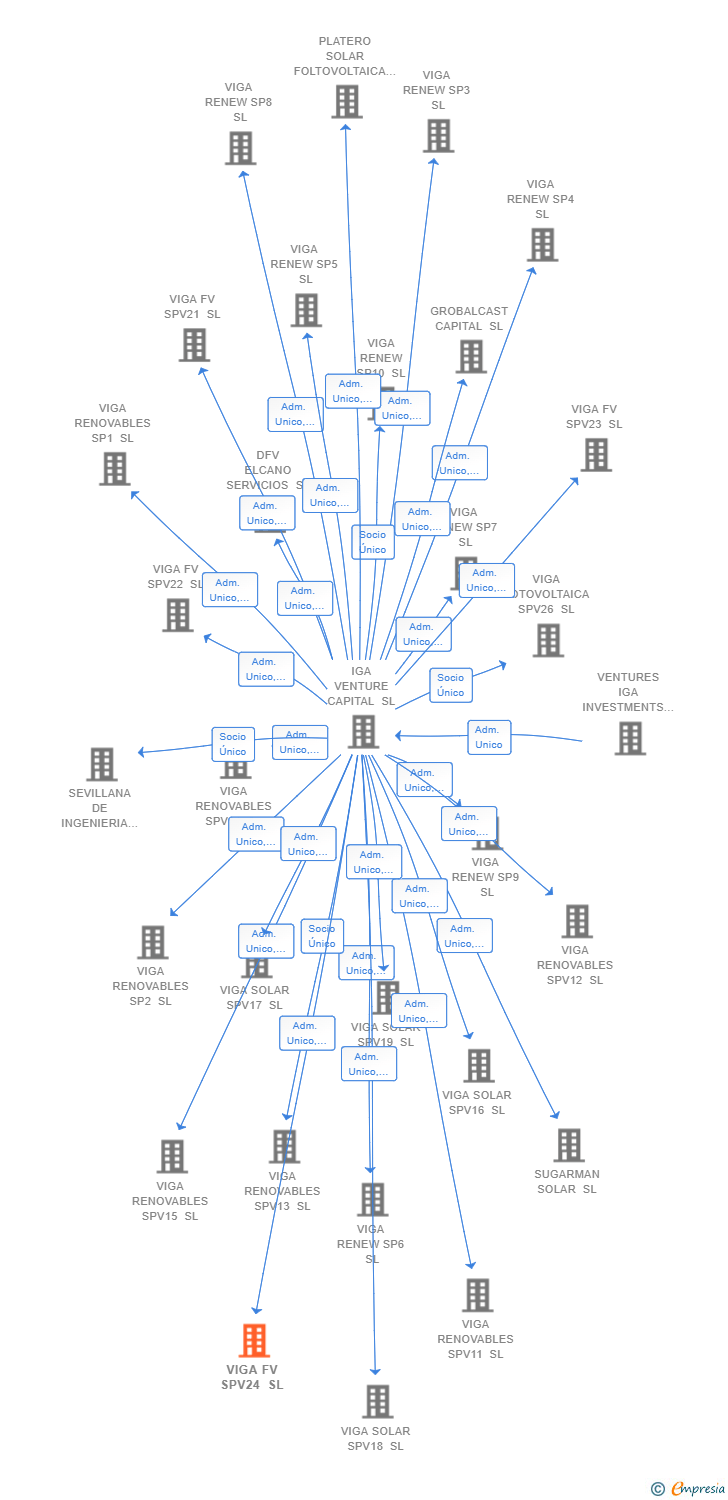 Vinculaciones societarias de VIGA FV SPV24 SL