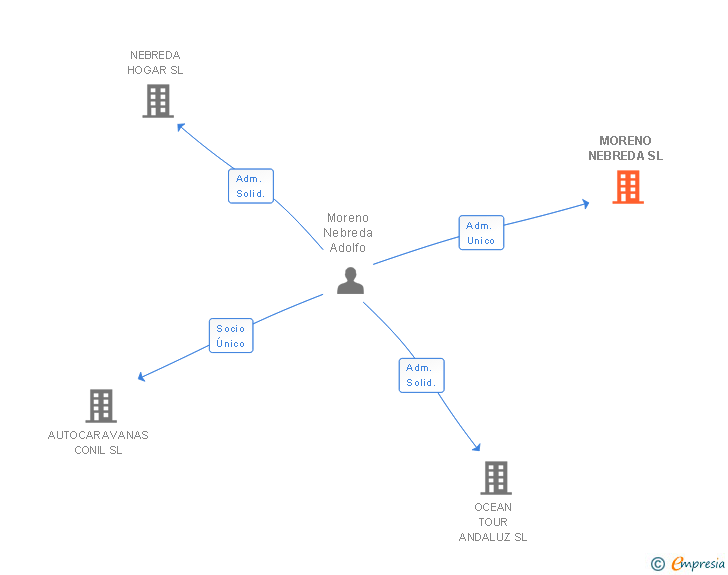 Vinculaciones societarias de MORENO NEBREDA SL