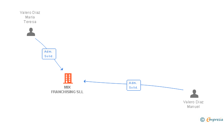 Vinculaciones societarias de MIX FRANCHISING SLL