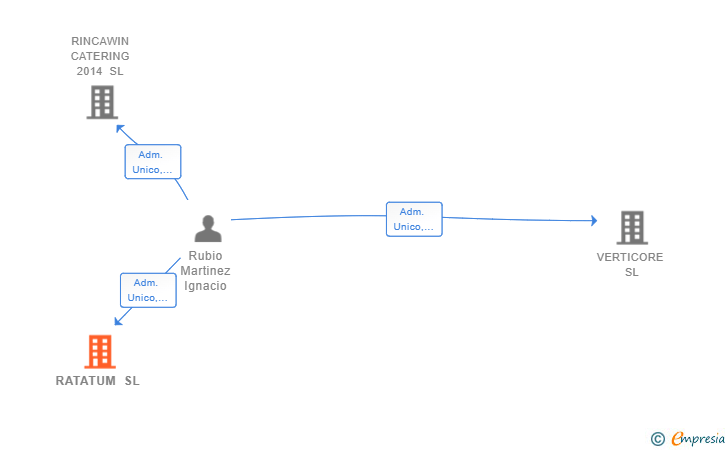 Vinculaciones societarias de RATATUM SL