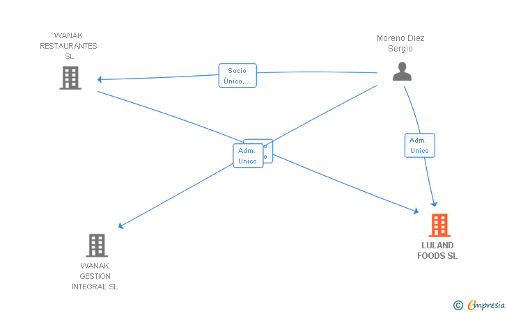 Vinculaciones societarias de LULAND FOODS SL