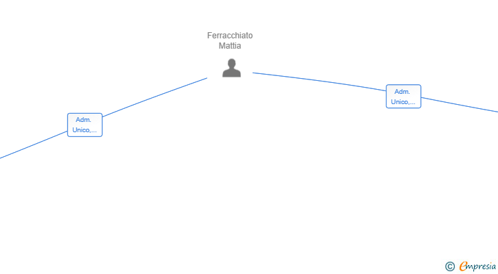 Vinculaciones societarias de JULYO ENERGY SOLUTIONS SL
