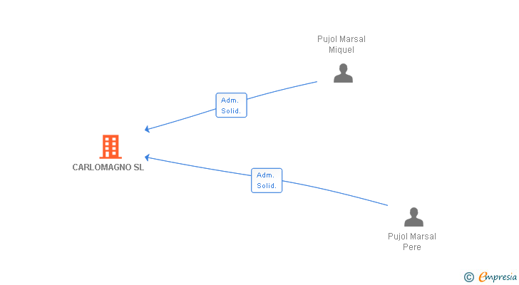 Vinculaciones societarias de CARLOMAGNO SL