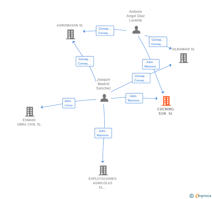 Vinculaciones societarias de EVENING SUN SL