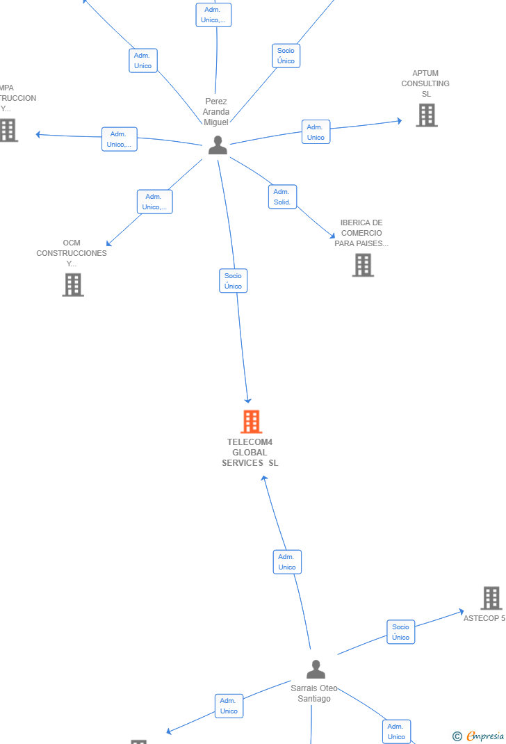 Vinculaciones societarias de TELECOM4 GLOBAL SERVICES SL