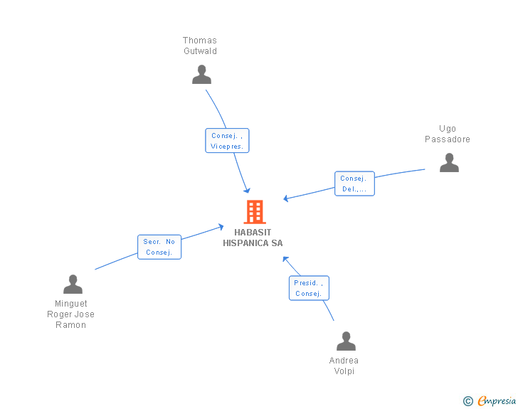 Vinculaciones societarias de HABASIT HISPANICA SA
