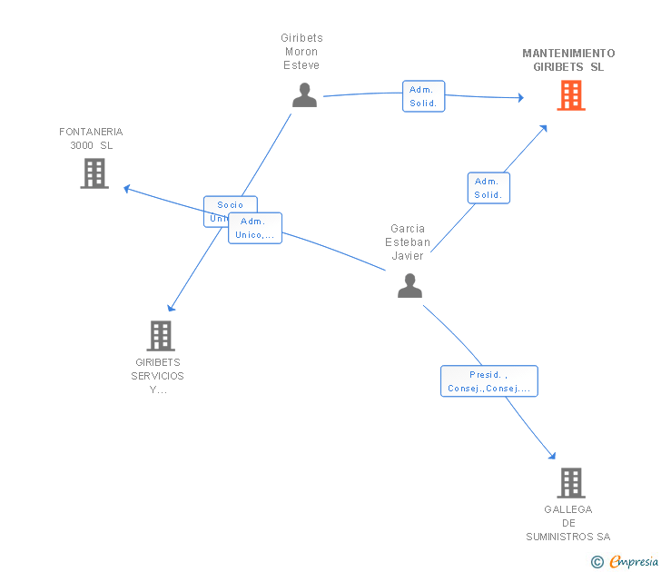 Vinculaciones societarias de MANTENIMIENTO GIRIBETS SL