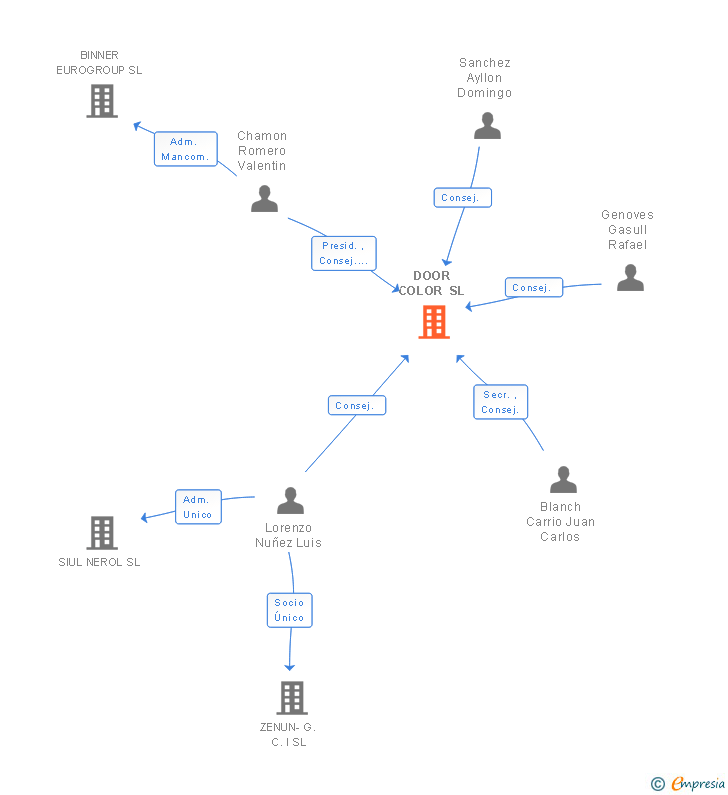 Vinculaciones societarias de DOOR COLOR SL