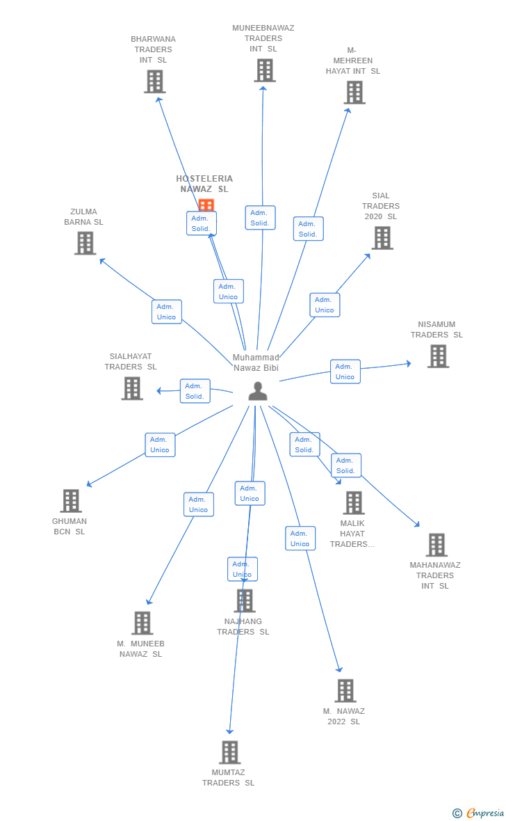 Vinculaciones societarias de HOSTELERIA NAWAZ SL