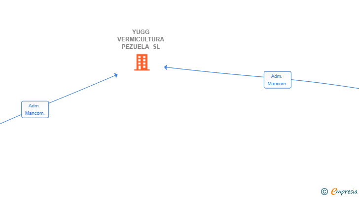 Vinculaciones societarias de YUGG VERMICULTURA PEZUELA SL