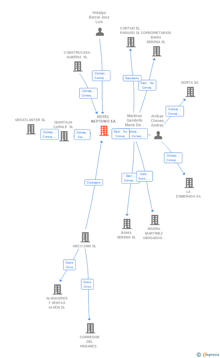 Vinculaciones societarias de HOTEL NEPTUNO SA