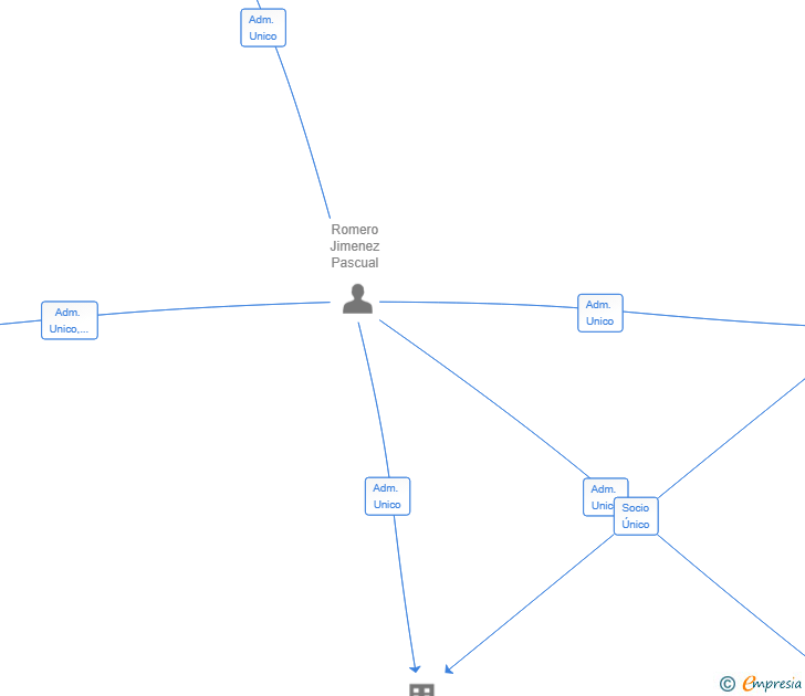 Vinculaciones societarias de ROMERO GROUP INTERPRISE SL