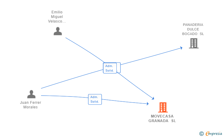 Vinculaciones societarias de MOVECASA GRANADA SL