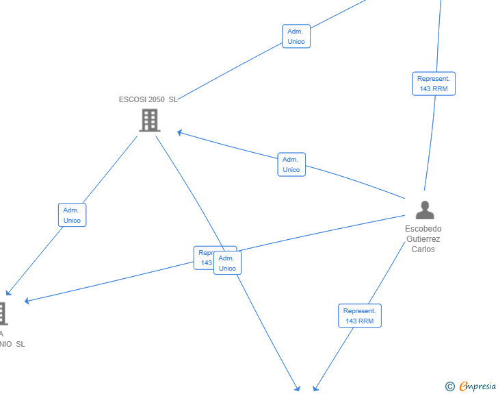 Vinculaciones societarias de EVERYIELD PARTNERS SL