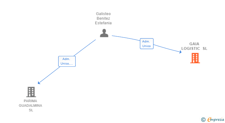 Vinculaciones societarias de GAIA LOGISTIC SL