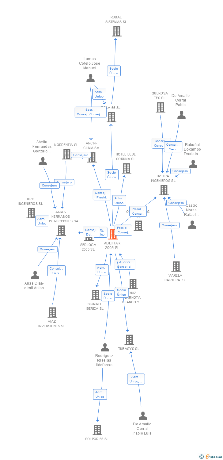 Vinculaciones societarias de ABEIRAR 2005 SL