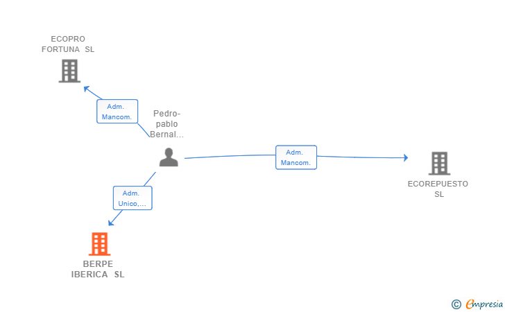 Vinculaciones societarias de BERPE IBERICA SL