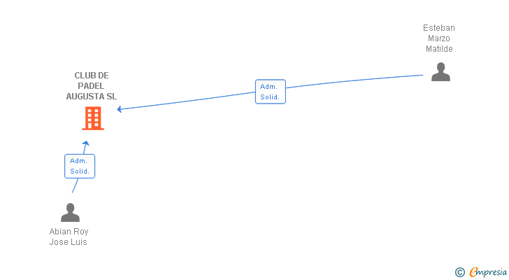 Vinculaciones societarias de CLUB DE PADEL AUGUSTA SL