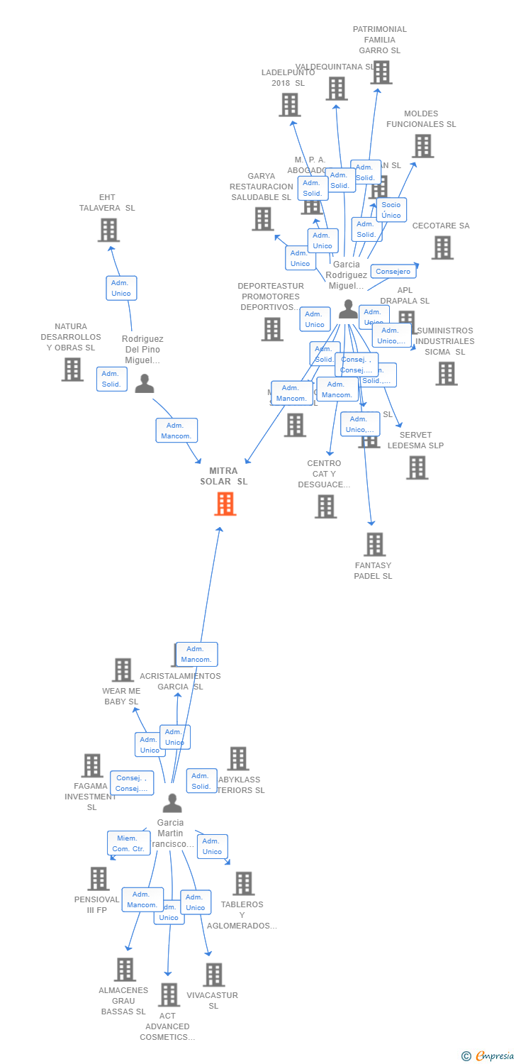 Vinculaciones societarias de MITRA SOLAR SL