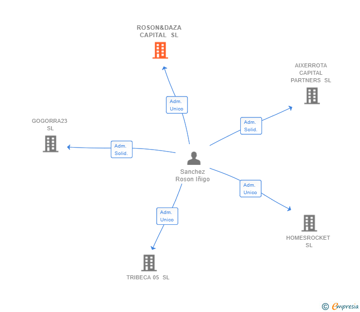 Vinculaciones societarias de ROSON&DAZA CAPITAL SL