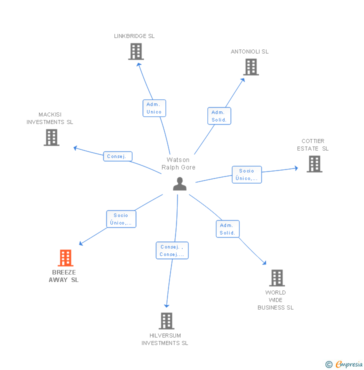 Vinculaciones societarias de BREEZE AWAY SL