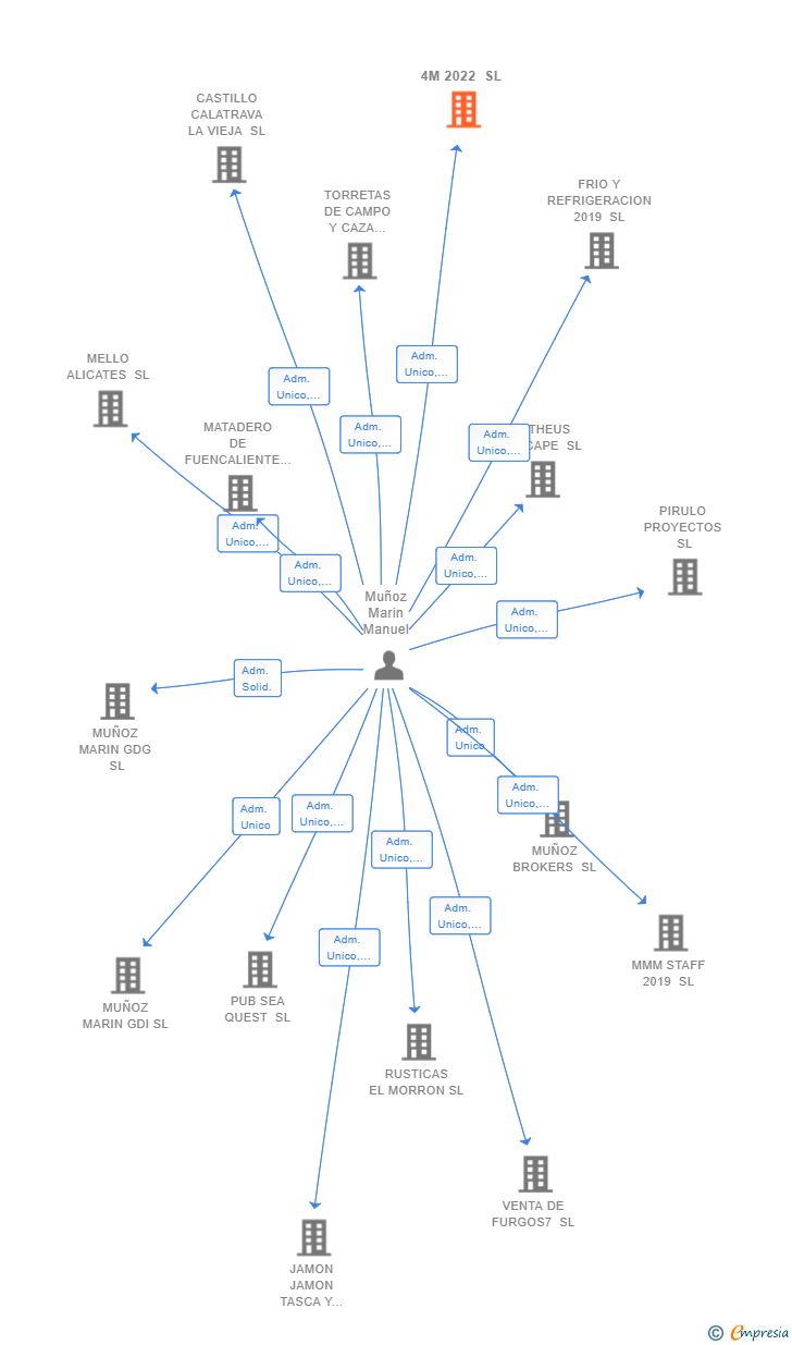 Vinculaciones societarias de 4M 2022 SL
