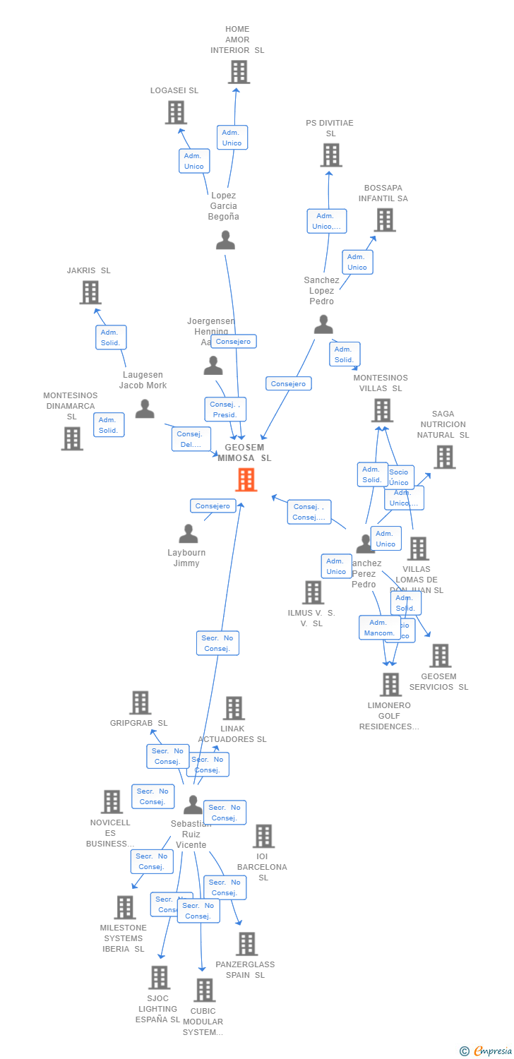 Vinculaciones societarias de GEOSEM MIMOSA SL