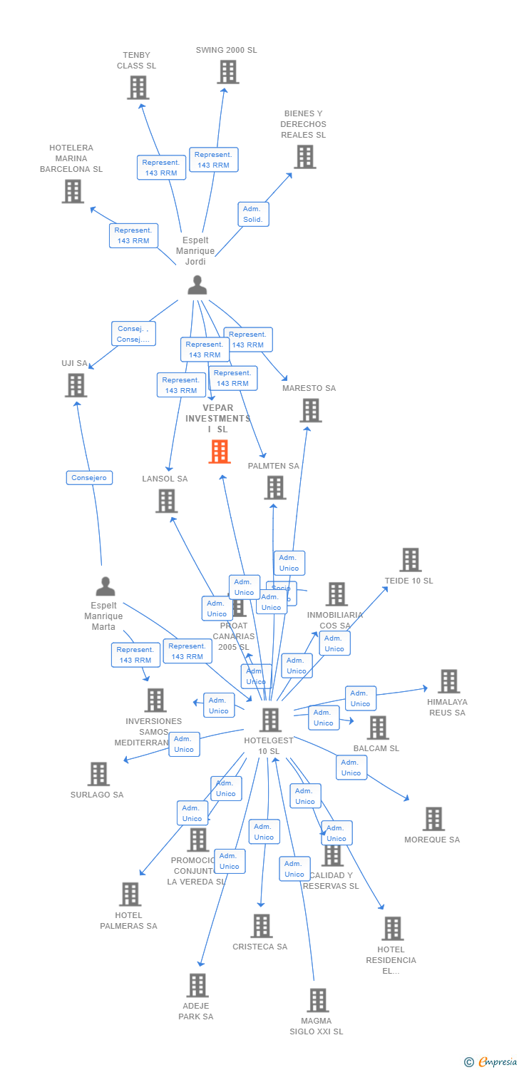 Vinculaciones societarias de VEPAR INVESTMENTS I SL