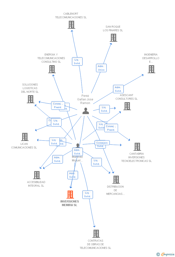 Vinculaciones societarias de INVERSIONES MEMIRA SL