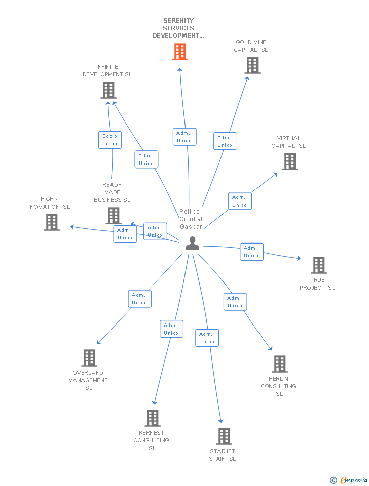 Vinculaciones societarias de SERENITY SERVICES DEVELOPMENT SL