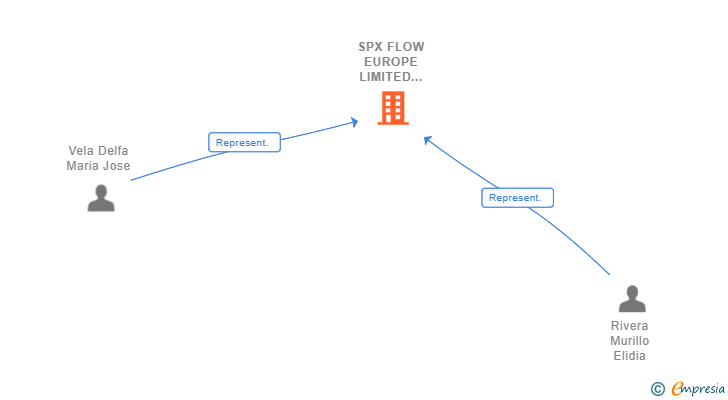 Vinculaciones societarias de SPX FLOW EUROPE LIMITED SUCUR