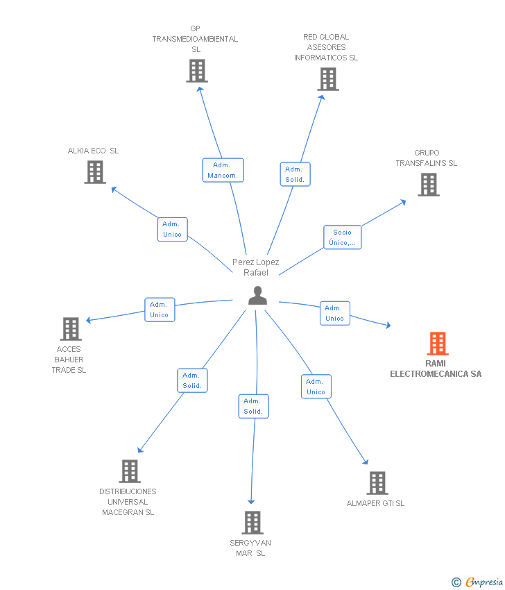 Vinculaciones societarias de RAMI ELECTROMECANICA SA