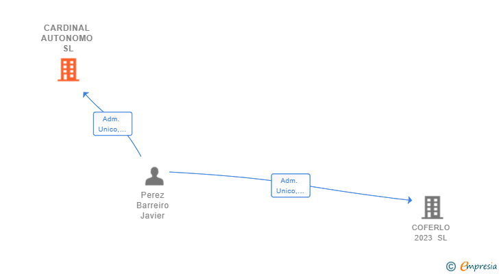 Vinculaciones societarias de CARDINAL AUTONOMO SL