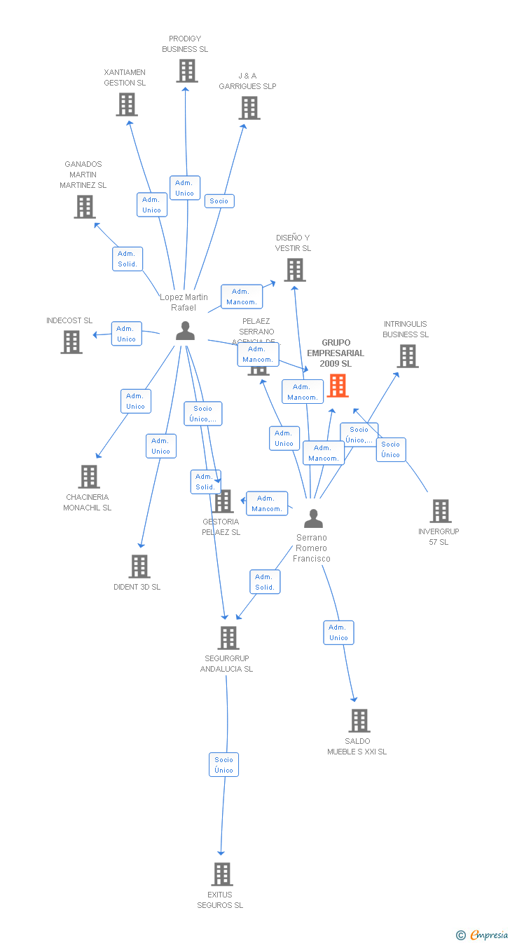 Vinculaciones societarias de GRUPO EMPRESARIAL 2009 SL