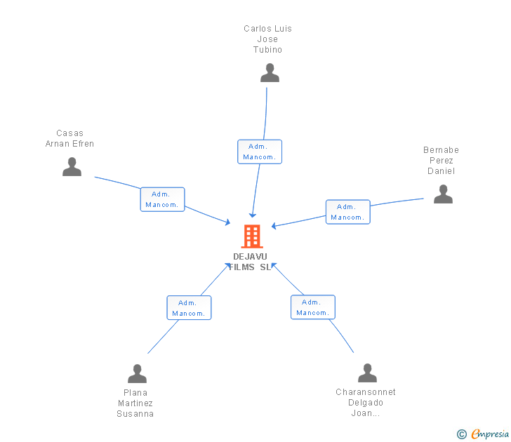 Vinculaciones societarias de DEJAVU FILMS SL