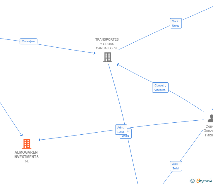 Vinculaciones societarias de ALMOGAREN INVESTMENTS SL