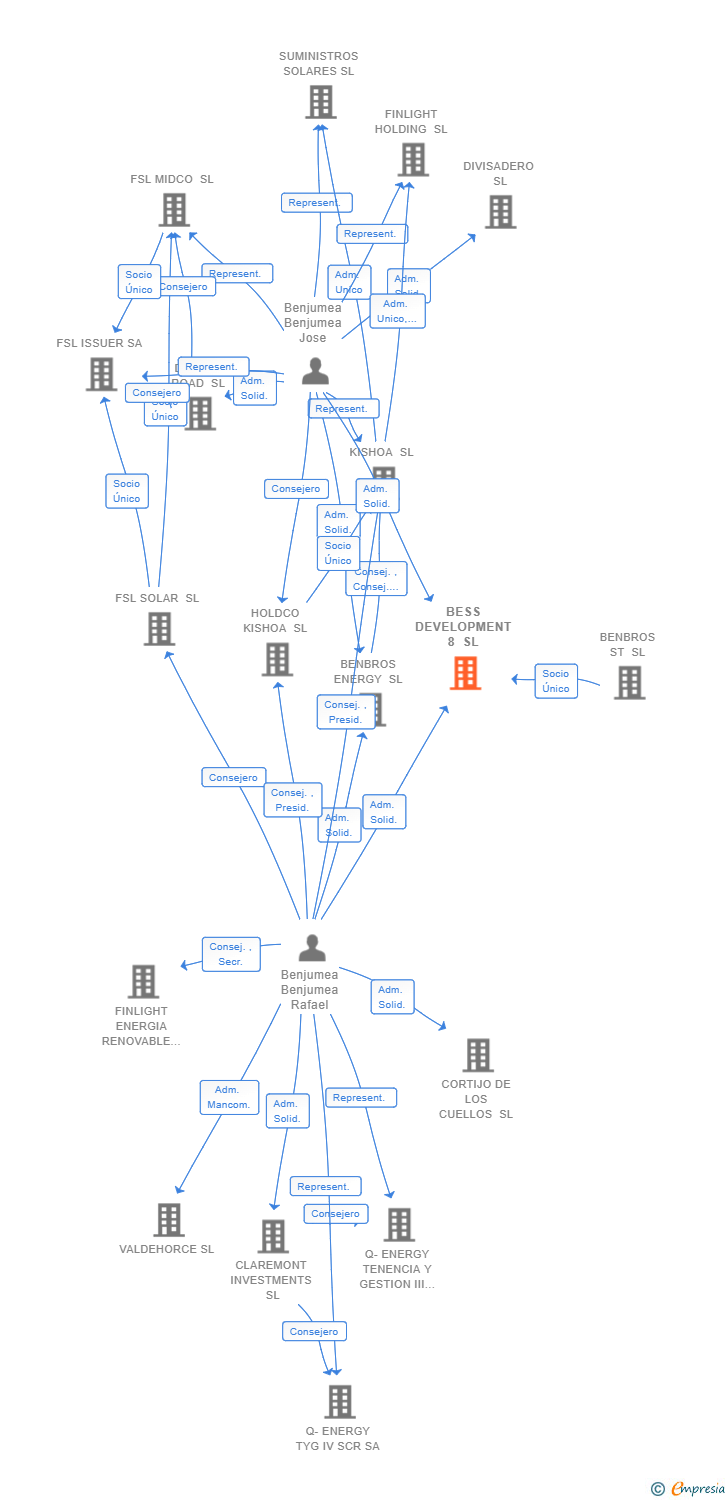 Vinculaciones societarias de BESS DEVELOPMENT 8 SL