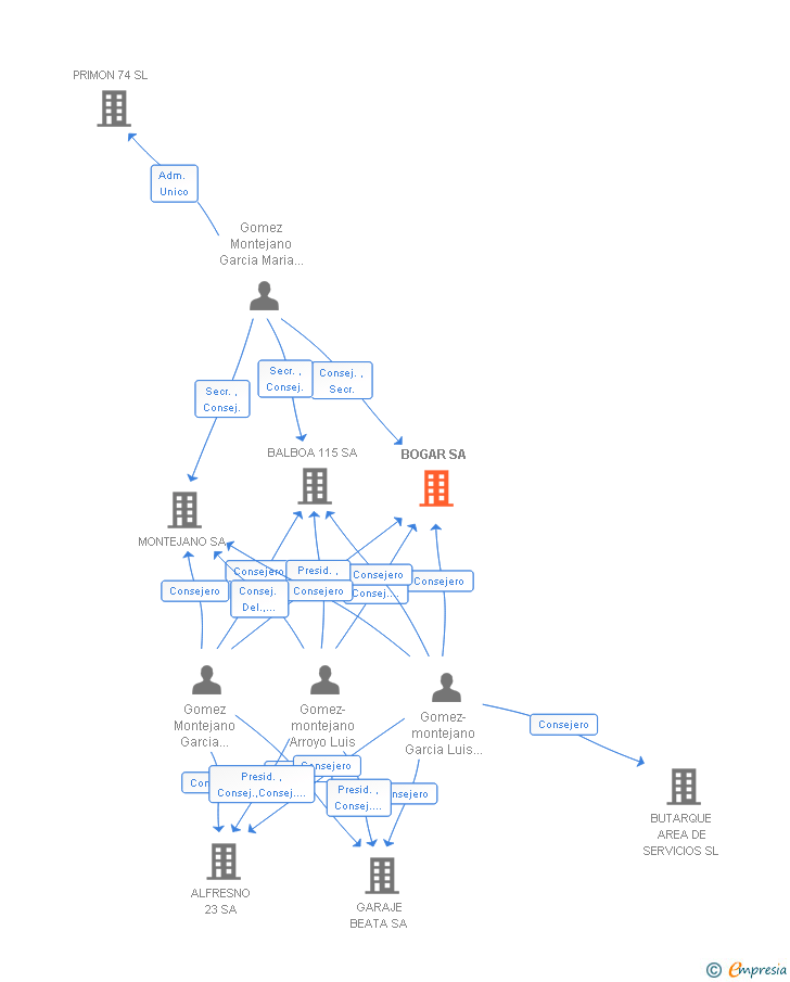 Vinculaciones societarias de BOGAR SA