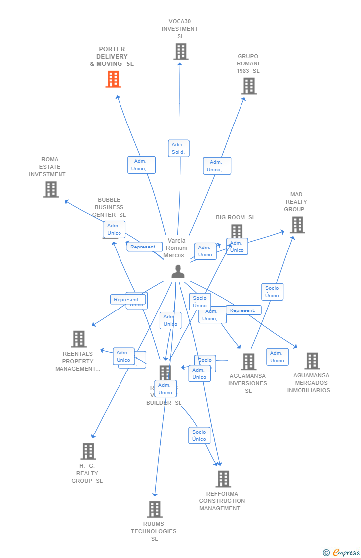 Vinculaciones societarias de PORTER DELIVERY & MOVING SL
