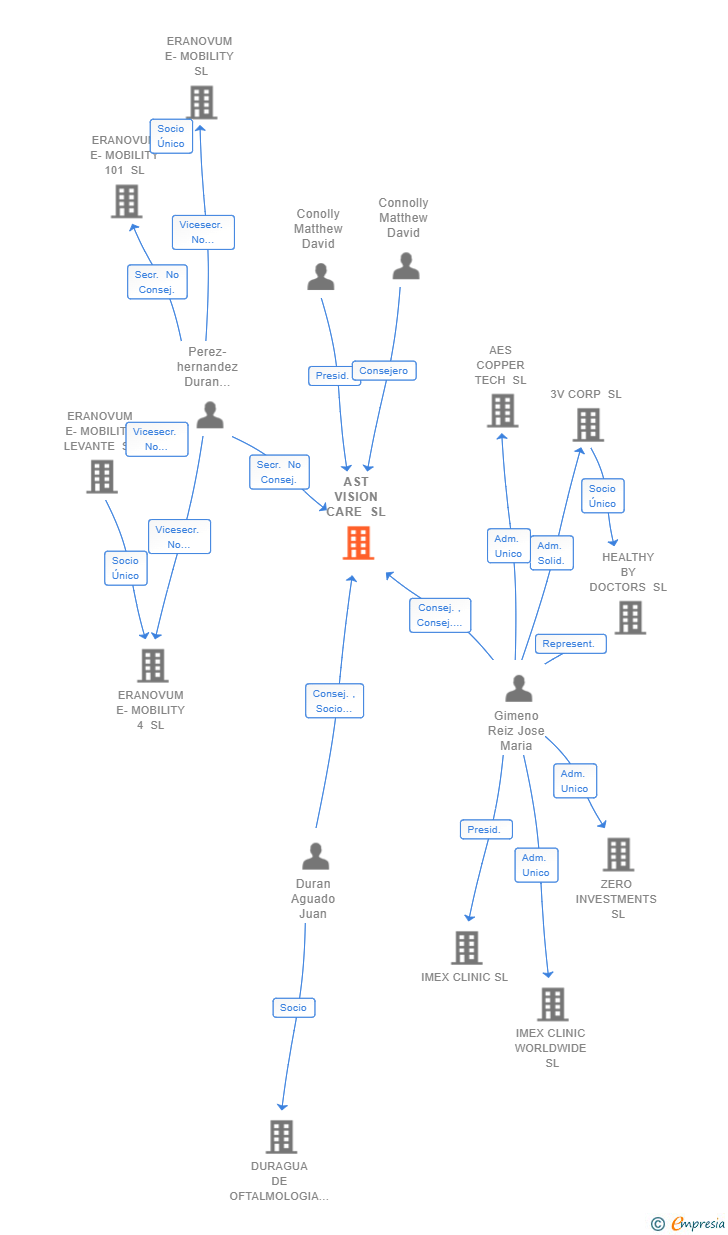 Vinculaciones societarias de AST VISION CARE SL