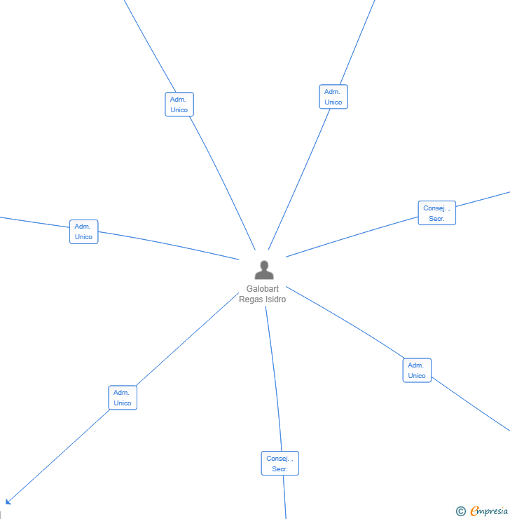 Vinculaciones societarias de BARETERO ANQUETIL SL