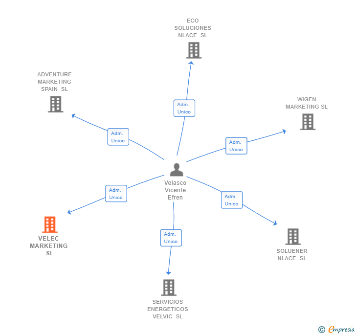 Vinculaciones societarias de VELEC MARKETING SL