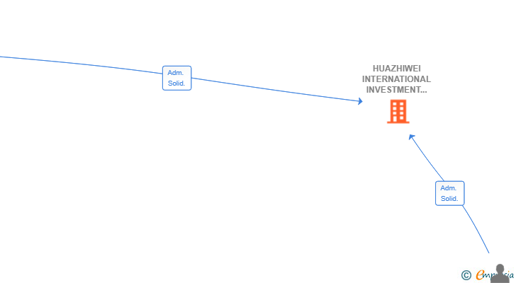 Vinculaciones societarias de HUAZHIWEI INTERNATIONAL INVESTMENT SL