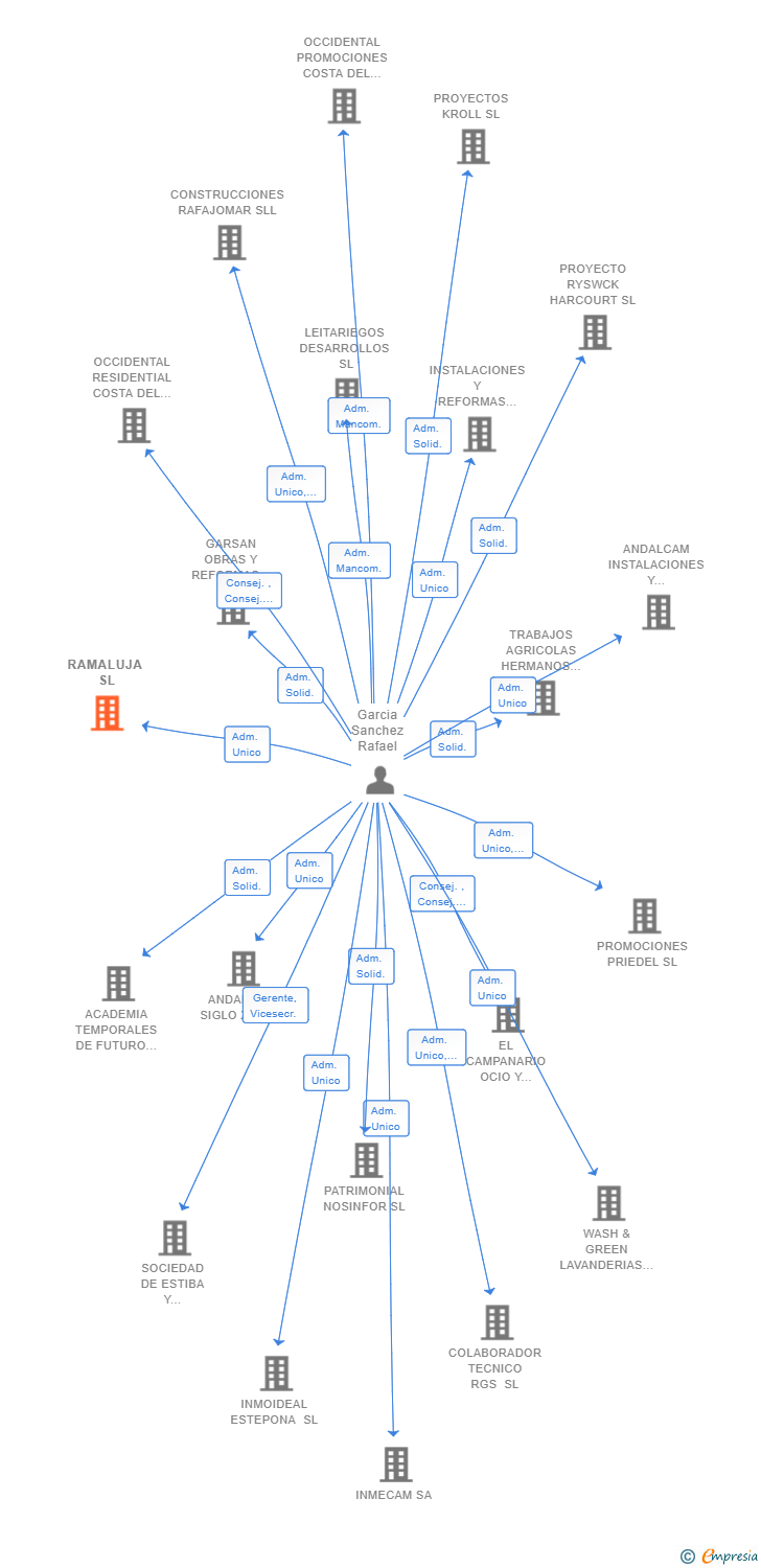 Vinculaciones societarias de RAMALUJA SL